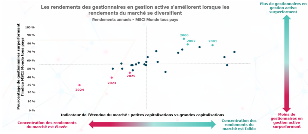 Graphique de dispersion montrant la relation entre l’étendue du marché et le pourcentage de gestionnaires en gestion active qui surperforment l’indice MSCI Monde tous pays. L’axe horizontal représente un indicateur de l’étendue du marché (petites capitalisations versus grandes capitalisations), allant d’une forte concentration des rendements du marché à une concentration plus faible. L’axe vertical montre le pourcentage de gestionnaires qui surperforment l’indice. Les points correspondant aux années récentes (2023, 2024 et 2025) se situent dans la zone de forte concentration des rendements, avec une proportion plus faible de gestionnaires surpassant l’indice, tandis que certaines années comme 2000, 2001 et 2002 affichent une proportion plus élevée de surperformance lorsque les rendements du marché sont plus diversifiés.