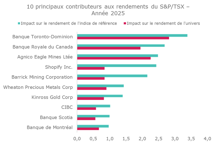 Graphique à barres horizontales présentant les dix principales entreprises contribuant aux rendements du S&P/TSX en 2025. Les entreprises incluent Banque Toronto-Dominion, Banque Royale du Canada, Agnico Eagle Mines, Shopify, Barrick Mining Corporation, Wheaton Precious Metals, Kinross Gold, CIBC, Banque Scotia et Banque de Montréal. Deux barres sont présentées pour chaque entreprise : l’impact sur le rendement de l’indice de référence et l’impact sur le rendement de l’univers. Banque Toronto-Dominion et Banque Royale du Canada affichent les contributions les plus élevées.