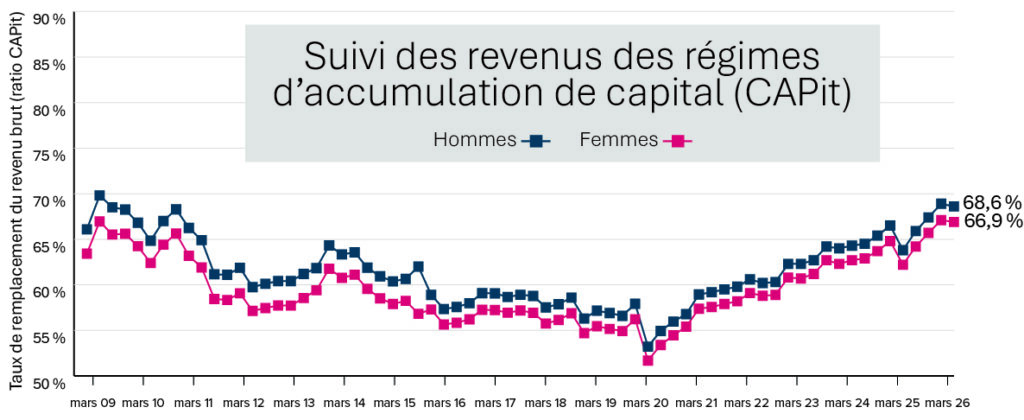 Graphique en lignes montrant l’évolution du taux de remplacement du revenu brut (ratio CAPit) de mars 2009 à mars 2026 pour les hommes et les femmes. Les deux courbes suivent des tendances similaires, avec des niveaux légèrement plus élevés pour les hommes. Après une baisse jusqu’en 2020, les taux augmentent progressivement pour atteindre environ 68,6 % pour les hommes et 66,9 % pour les femmes en mars 2026.